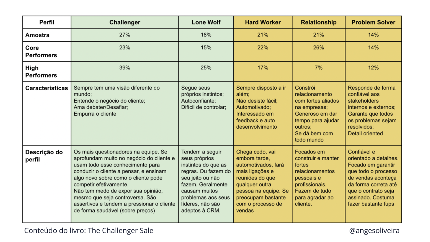 Livro The Challenger Sale